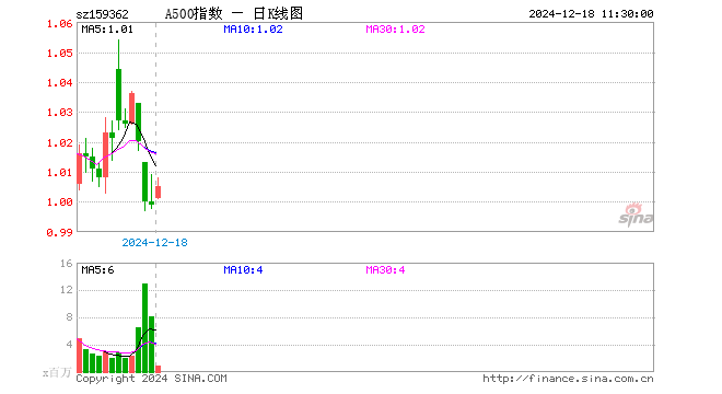 A500ETF工银（159362）涨0.60%，半日成交额9214.62万元