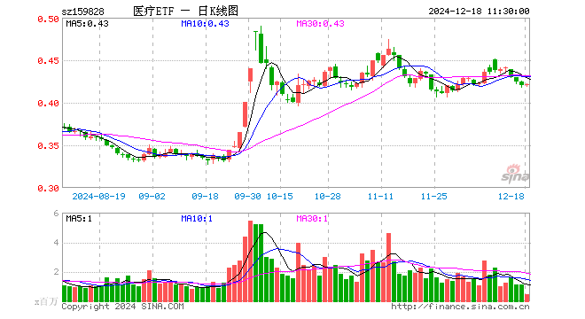 医疗ETF（159828）涨0.24%，半日成交额1861.50万元