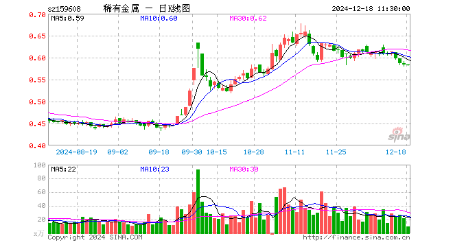 稀有金属ETF（159608）涨0.00%，半日成交额584.64万元