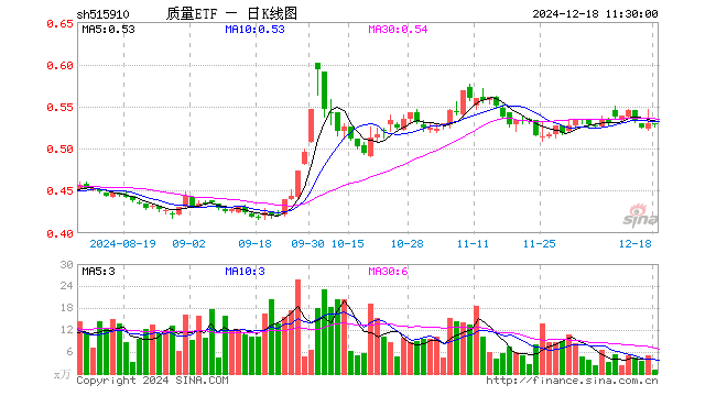 质量ETF（515910）跌0.19%，半日成交额61.35万元