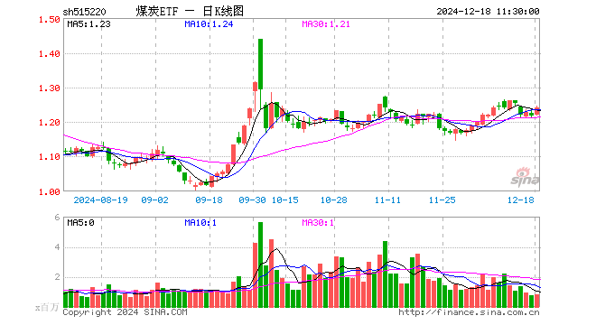 煤炭ETF（515220）涨1.89%，半日成交额1.04亿元