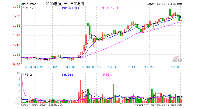 中证2000增强ETF（159552）涨0.67%，半日成交额163.91万元