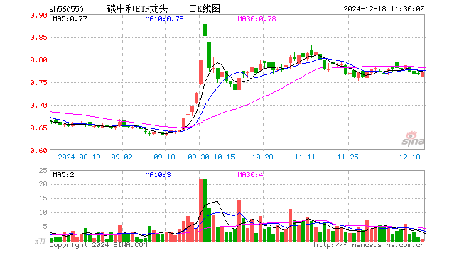 碳中和ETF龙头（560550）涨0.39%，半日成交额31.60万元