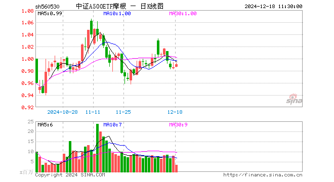 中证A500ETF摩根（560530）涨0.51%，半日成交额3.25亿元