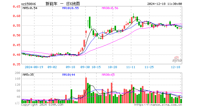 新能源车ETF（159806）涨0.00%，半日成交额1362.03万元