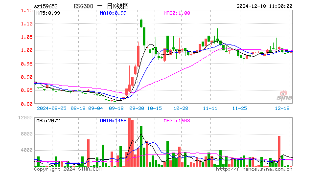 ESG300ETF（159653）涨0.20%，半日成交额5048.80元