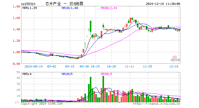 芯片产业ETF（159310）涨2.28%，半日成交额389.40万元