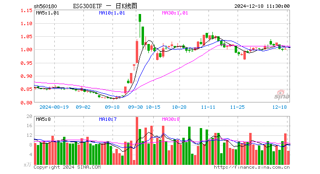 ESG300ETF（560180）涨0.60%，半日成交额554.01万元