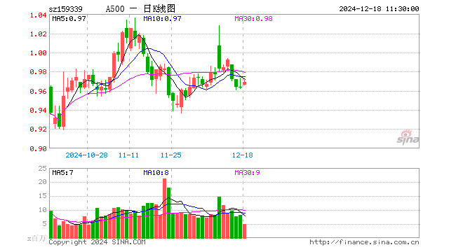 A500ETF（159339）涨0.62%，半日成交额4.85亿元