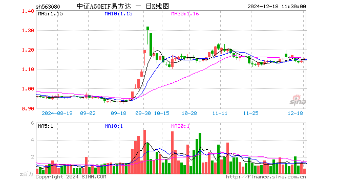 中证A50ETF易方达（563080）涨0.53%，半日成交额6935.56万元