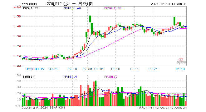 家电ETF龙头（560880）涨0.73%，半日成交额995.82万元