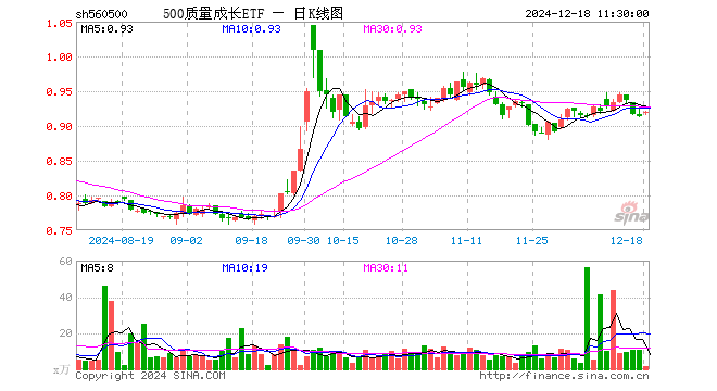 500质量成长ETF（560500）涨0.66%，半日成交额120.49万元