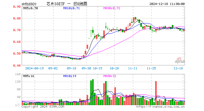 芯片50ETF（516920）涨2.18%，半日成交额929.41万元