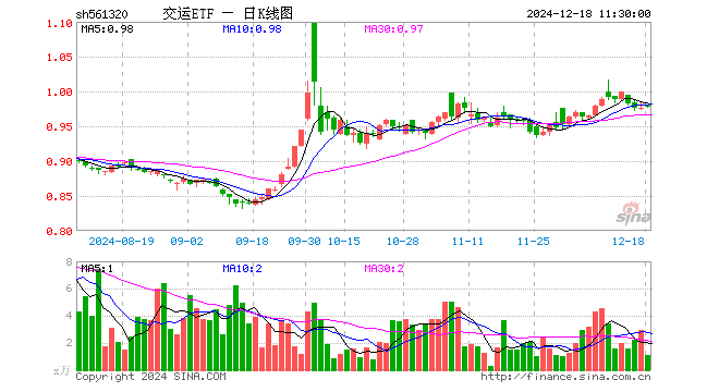 交运ETF（561320）涨0.21%，半日成交额108.69万元