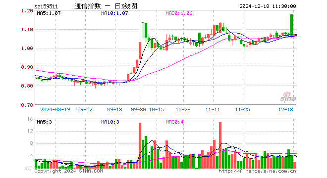 通信ETF基金（159511）涨0.85%，半日成交额196.08万元