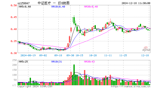 医疗50ETF（159847）涨0.25%，半日成交额243.61万元