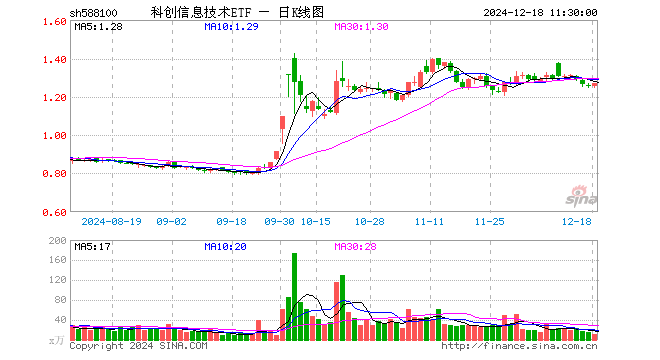 科创信息技术ETF（588100）涨1.28%，半日成交额1502.57万元