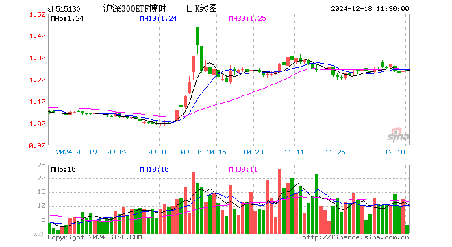 沪深300ETF博时（515130）涨0.32%，半日成交额370.73万元