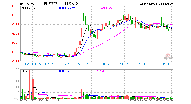 机械ETF（516960）涨0.13%，半日成交额24.69万元
