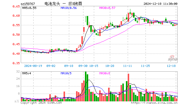 电池龙头ETF（159767）涨0.18%，半日成交额144.88万元