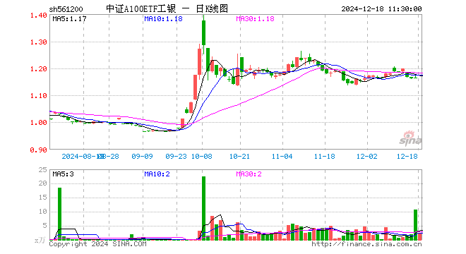 中证A100ETF工银（561200）涨0.77%，半日成交额263.32万元