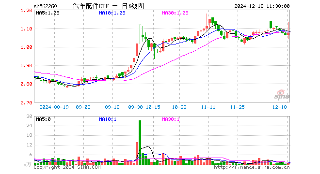 汽车配件ETF（562260）涨0.75%，半日成交额36.44万元