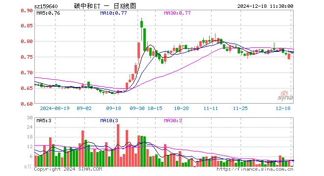 碳中和龙头ETF（159640）涨0.26%，半日成交额20.65万元