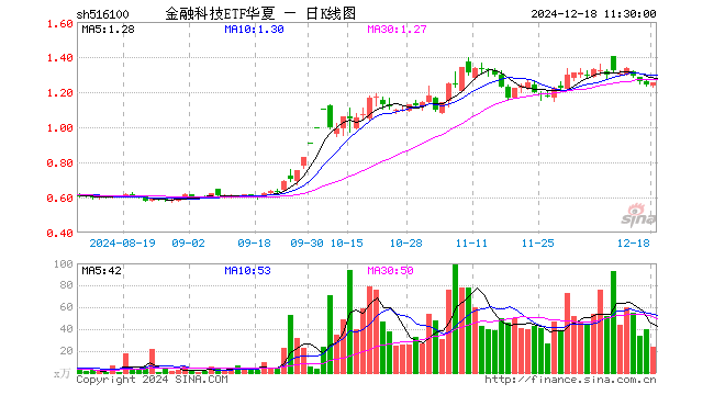 金融科技ETF华夏（516100）涨0.89%，半日成交额2999.98万元