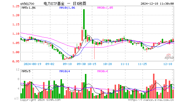 电力ETF基金（561700）涨1.33%，半日成交额385.34万元