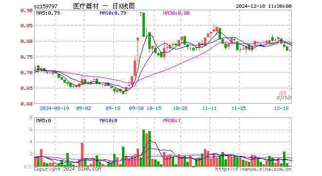 医疗器械ETF基金（159797）涨0.00%，半日成交额4.19万元