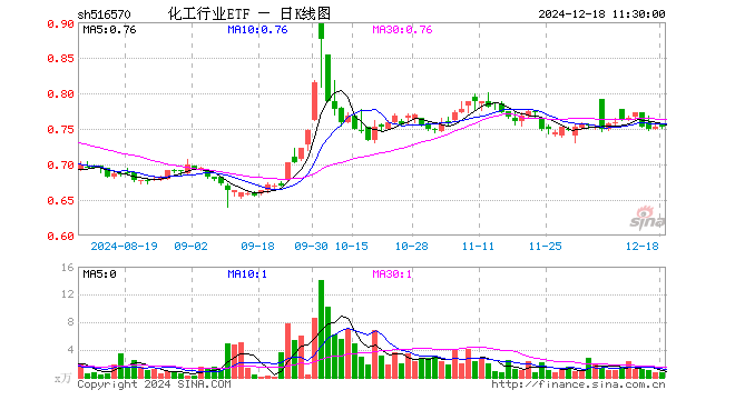 化工行业ETF（516570）跌0.13%，半日成交额50.01万元