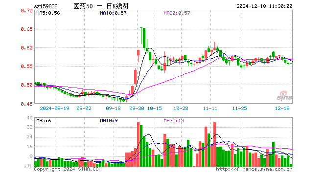 医药50ETF（159838）涨0.36%，半日成交额82.72万元