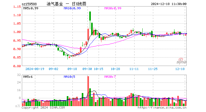 石油天然气ETF（159588）跌0.61%，半日成交额521.91万元