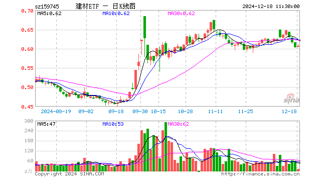 建材ETF（159745）涨0.66%，半日成交额614.98万元