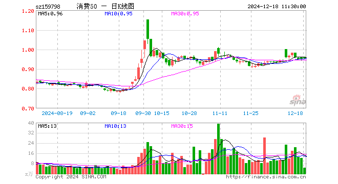 消费50ETF（159798）涨0.32%，半日成交额442.89万元