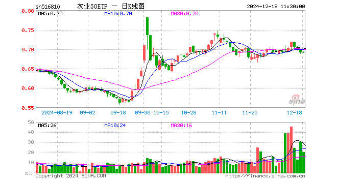 农业50ETF（516810）涨0.29%，半日成交额1429.47万元