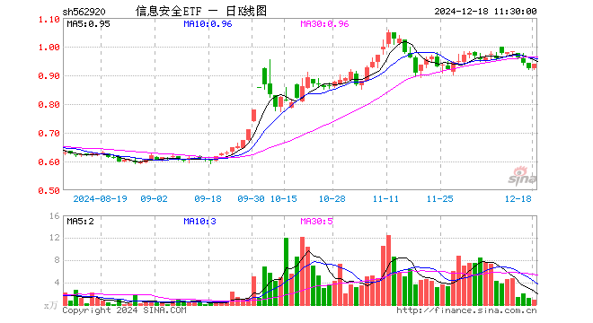 信息安全ETF（562920）涨1.52%，半日成交额83.32万元