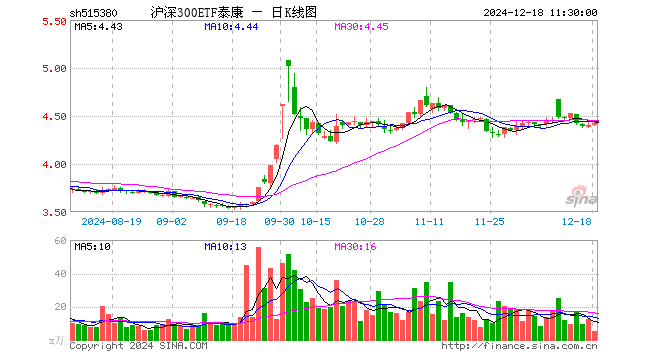 沪深300ETF泰康（515380）涨0.43%，半日成交额2369.69万元