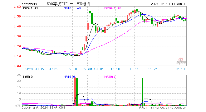 500等权ETF（515590）涨0.76%，半日成交额3.14万元