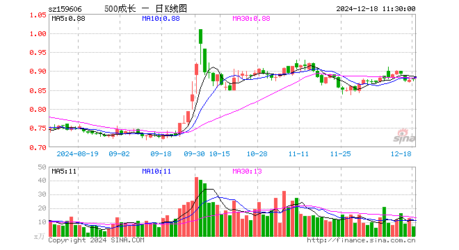 中证500成长ETF（159606）涨0.34%，半日成交额593.43万元