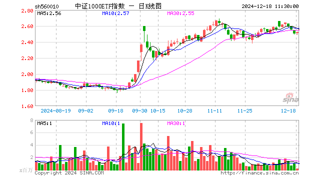 中证1000ETF指数（560010）涨0.88%，半日成交额4973.18万元