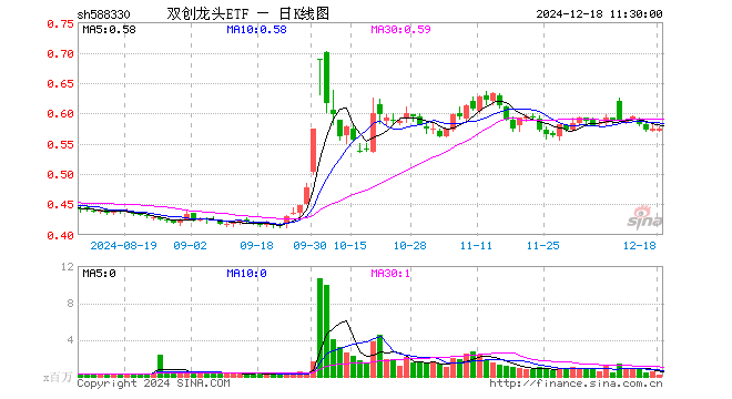 双创龙头ETF（588330）涨0.17%，半日成交额1080.73万元