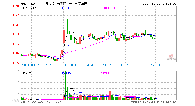 科创医药ETF（588860）涨0.52%，半日成交额902.11万元