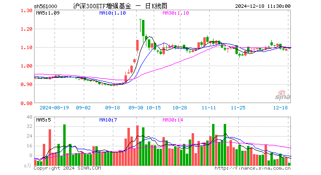 沪深300ETF增强基金（561000）涨0.28%，半日成交额189.11万元