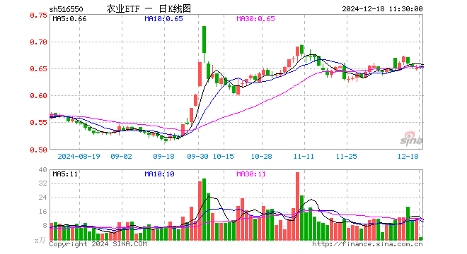 农业ETF（516550）涨0.00%，半日成交额92.01万元