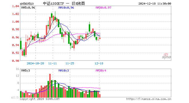 中证A500ETF（560510）涨0.52%，半日成交额1.68亿元