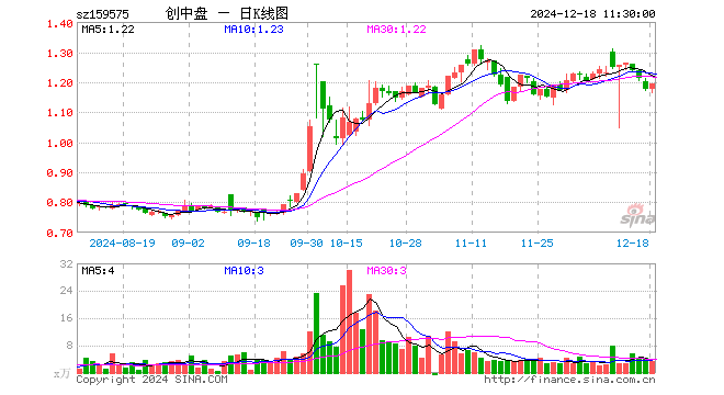 创业板200ETF银华（159575）涨1.53%，半日成交额415.98万元