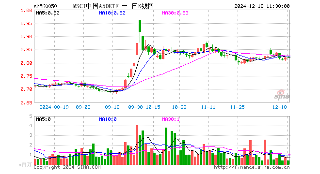 MSCI中国A50ETF（560050）涨0.37%，半日成交额2957.57万元