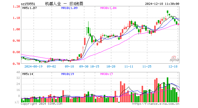 机器人产业ETF（159551）涨0.38%，半日成交额693.32万元