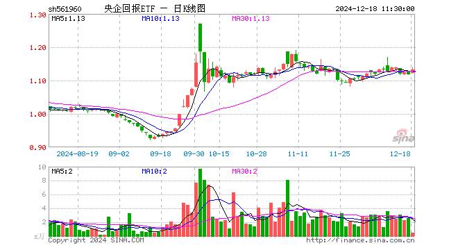 央企回报ETF（561960）涨1.34%，半日成交额48.83万元